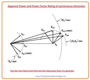 Apparent Power and Power-Factor Rating of Synchronous Generator, Is it possible to operate a 6O-Hz generator at 50 Hz,Voltage, Speed, and Frequency Ratings of Generator