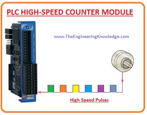PLC HIGH-SPEED COUNTER MODULE PlC THUMBWHEEL MODULE PLC TTL MODULE PLC ENCODER-COUNTER MODULE PLC BASIC OR ASCII MODULE PLC STEPPER-MOTOR MODULE BCD-OUTPUT MODULE Plc PID MODULE PLC MOTION AND POSITION CONTROL MODULE PLC COMMUNICATION MODULES,PLC Special Inputs and Outputs, PLC HIGH-SPEED COUNTER MODULE