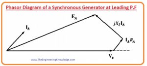 Phasor Diagram of a Synchronous Generator at Unity P.F, Phasor Diagram of a Synchronous Generator at lagging and leading P.F,Phasor Diagram of a Synchronous Generator,