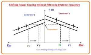Conclusion of the Operation of Generators in Parallel with Same Size Generators, How can the power-sharing of the power system can adjust independently of the system frequency, and vice versa, What happens if the field current of G2 is increased, What happens if the governor set points of G2 are increased,Operation of Generators in Parallel with Same Size Generators, Synchronous Generators Parallel with Same Size Generators