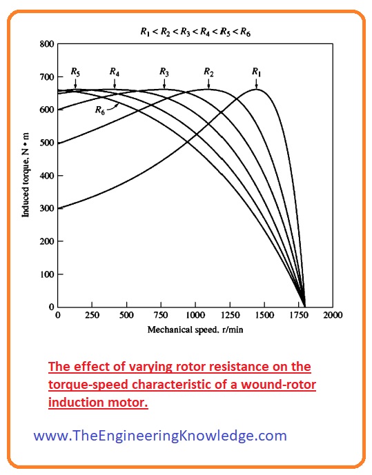 breakdown torque in induction motor,single phase induction motor pullout torque, three phase induction motor pullout torque, pullout torque equation,Effect of varying rotor resistance on the torque-speed characteristic of a wound-rotor induction motor,Maximum (Pullout) Torque in an Induction Motor, 