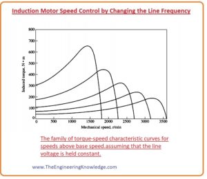 Induction Motor Speed Control by Changing the Rotor Resistance, induction Motor Speed Control by Changing the Line Voltage, Disadvantage Motor Speed Control by Changing the Line Frequency, What is Derating of Induction Motor , Induction Motor Speed Control by Changing the Line Frequency, Disadvantage of the consequent-pole method of changing speed , Induction Motor Speed Control by Pole Changing, Speed Control Methods of Induction Motors, What are the Speed Control Method of Induction Motors, 