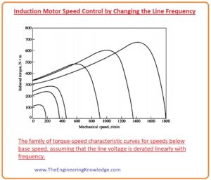 Induction Motor Speed Control by Changing the Rotor Resistance, induction Motor Speed Control by Changing the Line Voltage, Disadvantage Motor Speed Control by Changing the Line Frequency, What is Derating of Induction Motor , Induction Motor Speed Control by Changing the Line Frequency, Disadvantage of the consequent-pole method of changing speed , Induction Motor Speed Control by Pole Changing, Speed Control Methods of Induction Motors, What are the Speed Control Method of Induction Motors, 