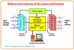 Analog Input and Output Module Specifications Of PLC,PLC Discrete I/O Module Specifications, What are the Features of PLC Inputs and Outputs