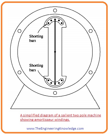 Damper Windings, Summary of Damper winding,Synchronous Motor Starting by Using Amortisseur or Damper Windings, Synchronous Motor Starting with an External Prime Mover, Synchronous Motor Starting by Reducing Electrical Frequency, Synchronous Motor Starting Methods, 