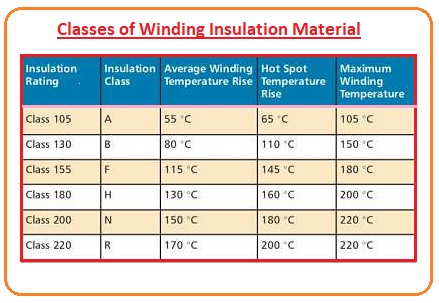 Aging of Winding Insulation,Classes of winding Insulation Material, Insulating Materials and Their Properties, Winding Insulation in AC Machine, 