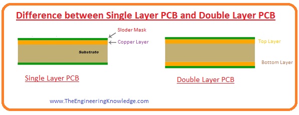 Applications of Single Sided PCB Board,Single-Sided PCB Board Cons, Single-Sided PCB Board Pros, Single-sided PCB Disadvantage, Single-Sided PCB Board Advantages, Single Sided PCB Board Difference between Single Layer PCB and Double Layer PCB, Construction of Single Sided PCB Board, Single Sided PCB Board, Single-Sided PCB Board Advantages