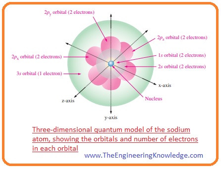 Uncertainty Principle, Wave-Particle Duality, Quantum Model of Atom, What is Valence Electrons, How to find Maximum Number of electrons in a shell?, Electrons and Shells, Atomic Number, What is Atom, Bohr Model, 
