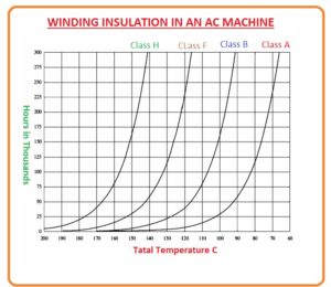 Aging of Winding Insulation,Classes of winding Insulation Material, Insulating Materials and Their Properties, Winding Insulation in AC Machine, 