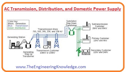 Applications of AC, Mathematical form of AC voltages, AC Power Supply Frequencies, AC Transmission, Distribution, and Domestic Power Supply, Difference between AC and DC, Full Form of AC, How AC Current Produces,