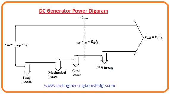 DC Machines Power-Flow Diagram, Mechanical Losses, Hysteresis loss , Eddy Current losses, Core Losses in DC Machines, Brush Losses, Copper Losses, Power Flow and Losses in DC Machines,