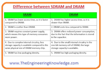 Applications of RAM, Difference between RAM and Hard Disk, Difference between ROM and RAM, Difference between SDRAM and DRAM, SDRAM, DRAM (Dynamic Random Access Memory), Full Form of RAM, Types of RAM, 