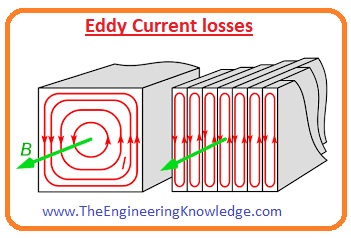 DC Machines Power-Flow Diagram, Mechanical Losses, Hysteresis loss , Eddy Current losses, Core Losses in DC Machines, Brush Losses, Copper Losses, Power Flow and Losses in DC Machines,