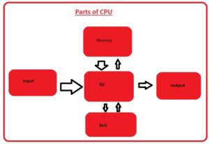 Parts of CPU