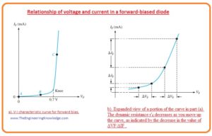 Temperature effect on diode V-I characteristic, diodeComplete V-I Characteristic Curve of Diode, V-I Curve for Reverse Biased Diode, V-I Characteristic of Diode for Reverse Bias, Dynamic Resistance, V-I characteristic curve for a forward-biased diode, V-I Characteristic for Forward Bias, Voltage Current Characteristic of Diode, Voltage Current Characteristic of Diode, 