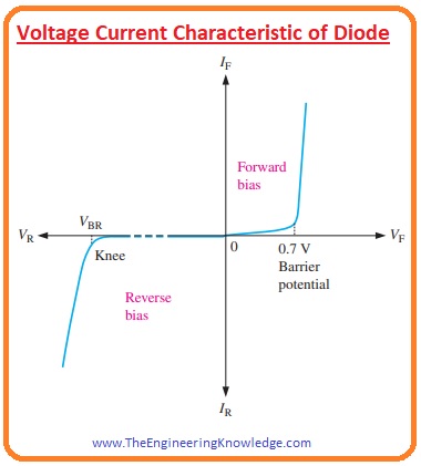 Temperature effect on diode V-I characteristic, diodeComplete V-I Characteristic Curve of Diode, V-I Curve for Reverse Biased Diode, V-I Characteristic of Diode for Reverse Bias, Dynamic Resistance, V-I characteristic curve for a forward-biased diode, V-I Characteristic for Forward Bias, Voltage Current Characteristic of Diode, Voltage Current Characteristic of Diode,