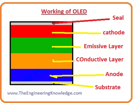 How OLED Emit Light, Working of OLED, Full Form of OLED, Working of LED, 