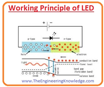 Advantages of LED, led. led full form in hindi, Features & Specifications of LED, Types of LED, Quantum Theory, Working of LED, Full Form of LED, Difference Between LED and LCD, 