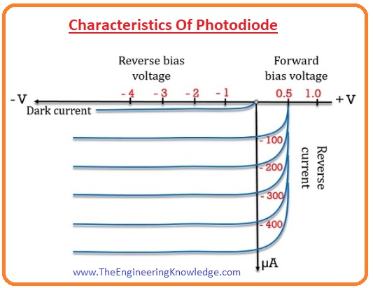 PN Junction Photodiode, Types of Photodiode, Characteristics Of Photodiode, Features of Photodiode, Photodiode Mode of Operation, Working of Photodiode, Introduction to Photodiode, Photodiode Construction