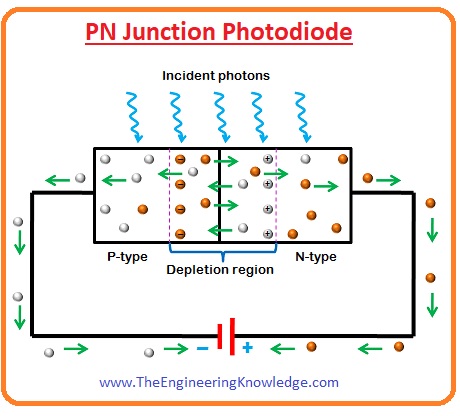 PN Junction Photodiode, Types of Photodiode, Characteristics Of Photodiode, Features of Photodiode, Photodiode Mode of Operation, Working of Photodiode, Introduction to Photodiode, Photodiode Construction
