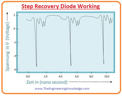 Step Recovery Diode, Step Recovery Diode Applications, Step Recovery Diode Disadvantages, Step Recovery Diode Advantages, Step Recovery Diode Working, Step Recovery Diode Construction, Introduction to Step Recovery Diode, 