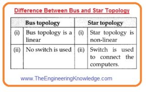 difference between bus topology and ring topology