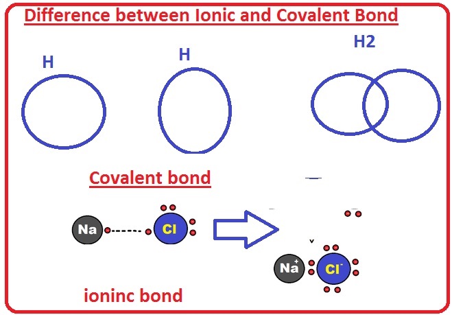 Difference Between Ionic And Covalent Bond The Engineering Knowledge