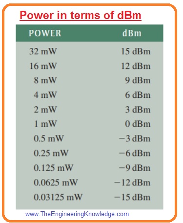 decibel dbm amplifier query calculation