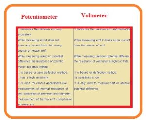 potentiometer voltmeter