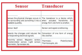 Difference Between Sensor & Transducer