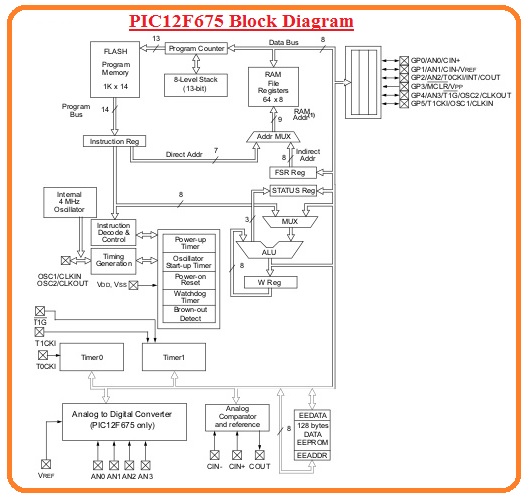 PIC12F675 Block Diagram