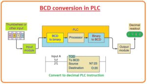 BCD conversion in PLC