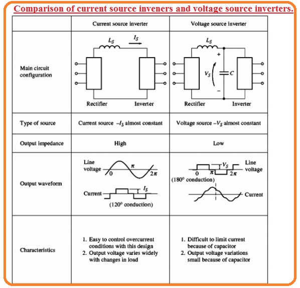 Inverter Types, Circuit Diagram and Applications The Engineering