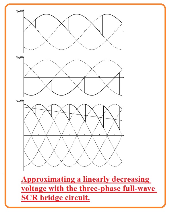 Approximating a linearly decreasing voltage with the three-phase full-wave SCR bridge circuit.