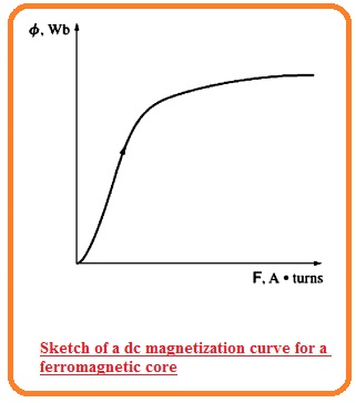 Sketch of a dc magnetization curve for a ferromagnetic core