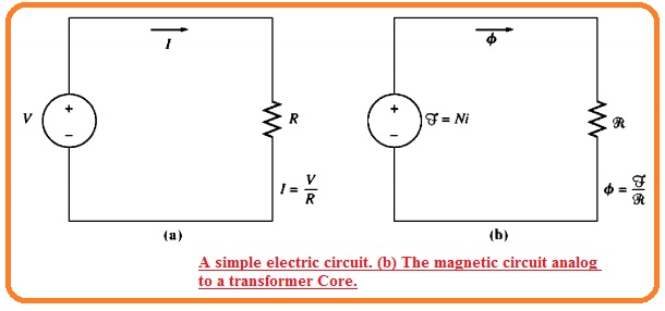The magnetic circuit analog to a transformer COre