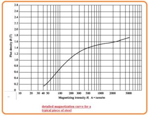 detailed magnetization curve for a typical piece of stee