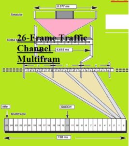 26-frame Traffic Channel Multifram