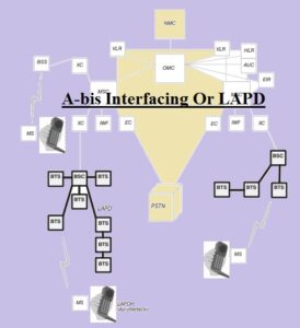 A-bis Interfacing Or LAPD