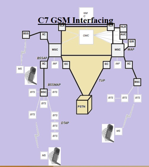 C7 GSM Interfacing