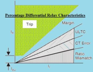 Percentage Differential Relay Characteristics
