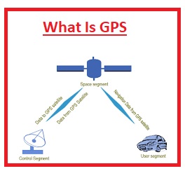 What Is GPS