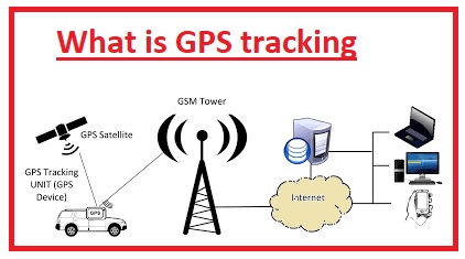 What is GPS tracking