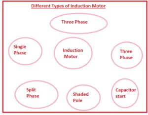 Of induction motor types 