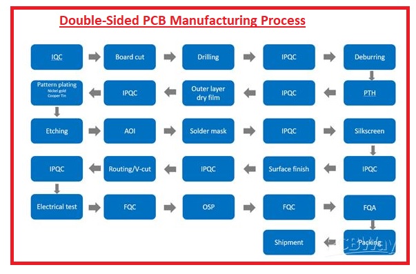Double Sided PCB Manufacturing Process