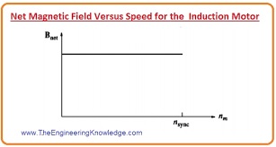 induction motor magentic field