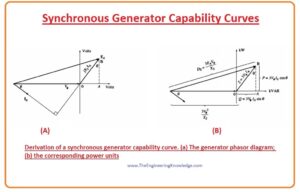 Capability Curves OF Synchronous Generator 