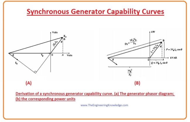 Capability Curves OF Synchronous Generator