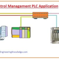 Memory of PLC, Control Management PLC Applications, Multitask PLC Application, Single-Ended PLC Application, Applications of PLC, PLC Size,Easier to Troubleshoot PLC,Faster Response Time of plc,Communications Capability of PLC, Lower Cost plc, Flexibility of PLC, Reliability of PLC, Benefits of PLC, introduction to plc,
