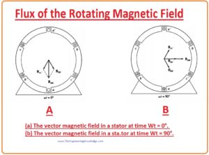 Reversing the Direction of Magnetic Field Rotation in AC Machine, Proof of the Rotating Magnetic Field Concept, Flux of the Rotating Magnetic Field,Basic Concept of the Rotating Magnetic Field, What is Rotating Magnetic Field, Rotating Magnetic Field